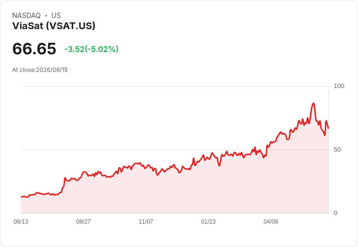 【22:23 即時新聞】Viasat(VSAT) 重挫逾5％／市場聚焦SpaceX IPO 與Starlink競爭風險