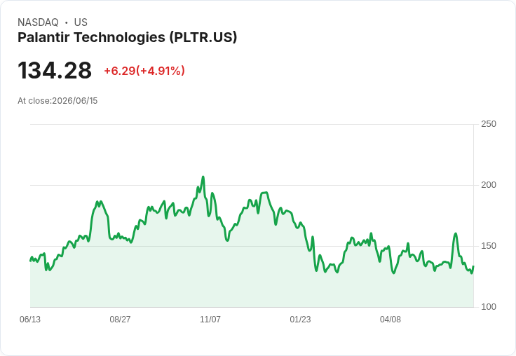 【23:37 即時新聞】Palantir Technologies(PLTR) 飆漲逾5%:AI 成長與估值修正激勵買盤回流