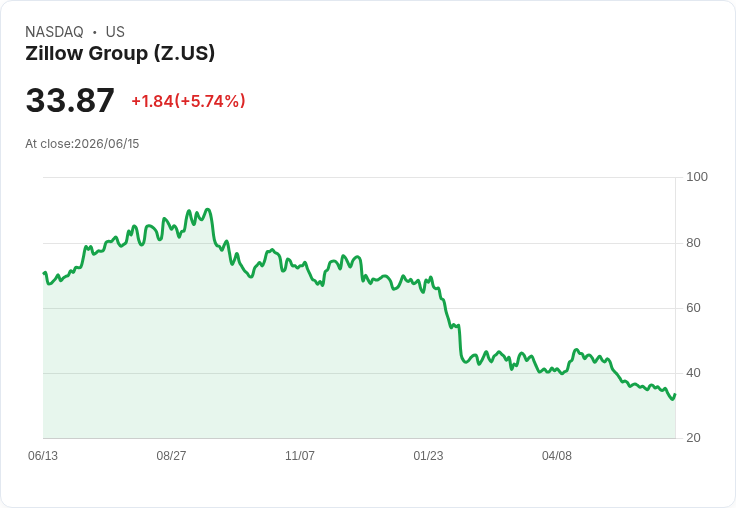 【21:36 即時新聞】Zillow Group(Z) 盤中勁揚逾5％／短線技術指標自低檔轉強引資金回流