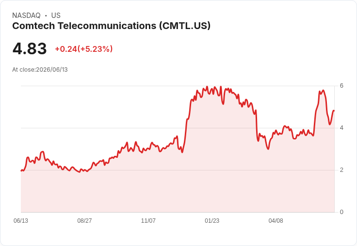 Comtech出售衛星與太空通訊部門，獲157.5百萬美元現金交易引爆股價飆漲！