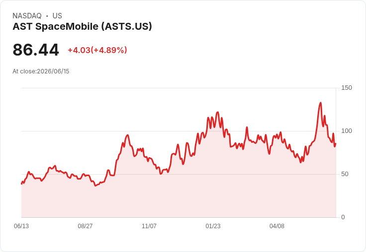 【21:35 即時新聞】AST SpaceMobile(ASTS) 盤中勁揚逾5%/前日重挫後資金回流、SpaceX 競品題材續炒