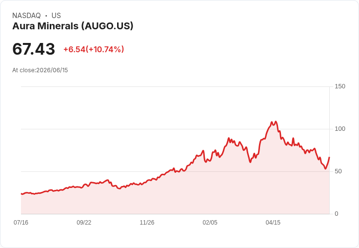 【21:31 即時新聞】Aura Minerals(AUGO) 盤中飆漲逾10％　技術面RSI回升、KD由低檔急彈