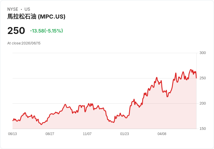 【21:40 即時新聞】Marathon Petroleum(MPC) 重挫逾5%/油價暴跌與美伊協議拖累能源股全面走弱