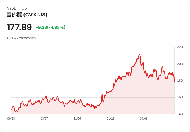 【21:36 即時新聞】Chevron(CVX) 跌逾5％／原油期貨探低、霍爾木茲海峽供給風險鈍化壓抑多頭