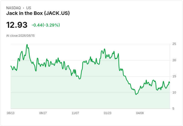 Jack in the Box計劃發行5億美元高息債券以償還現有負債，股價下跌
