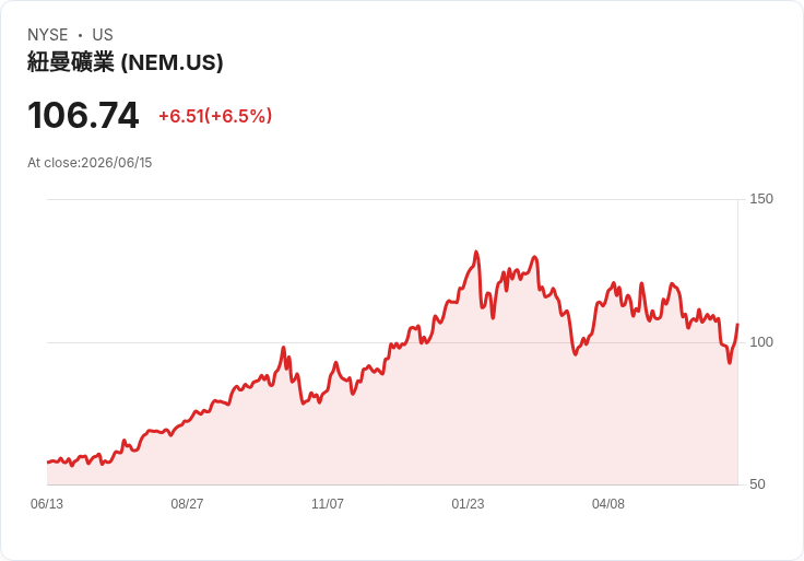 【21:30 即時新聞】Newmont(NEM) 盤中勁揚逾6%/受惠巴克萊點名黃金股反彈題材