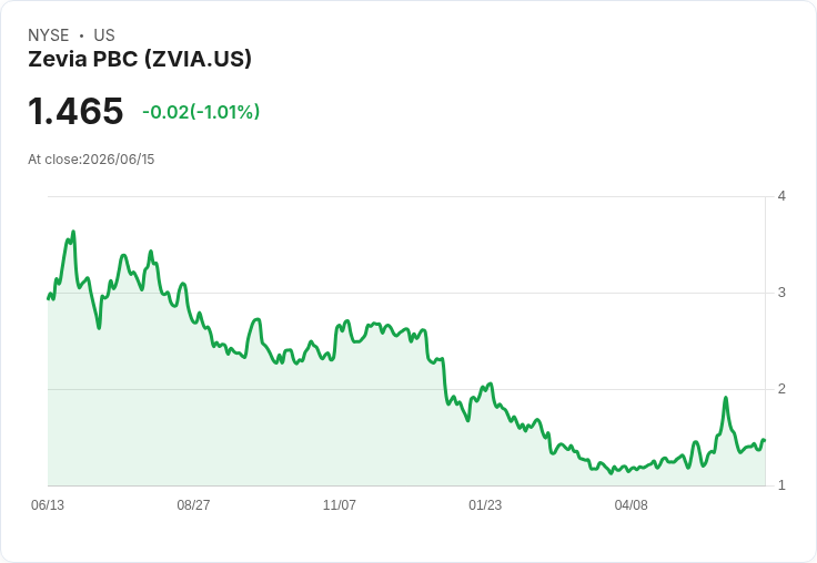 Zevia PBC 任命新 CEO !Q2 業績展望上調,市場期待回暖
