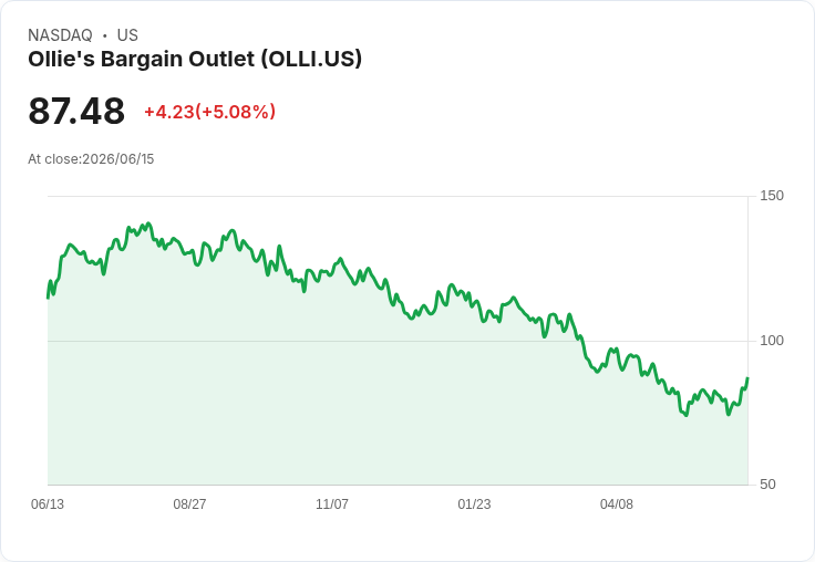 【21:36 即時新聞】Ollie's Bargain Outlet (OLLI) 飆漲5% 上攻短均線、KD與MACD同步轉強