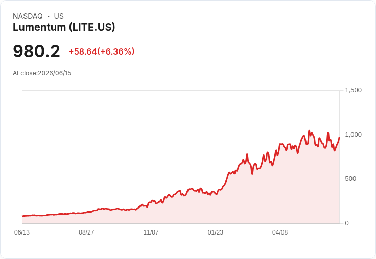 【21:30 即時新聞】Lumentum (LITE) 飆漲逾5％／獲JPMorgan續評加碼與AI光通訊題材加溫