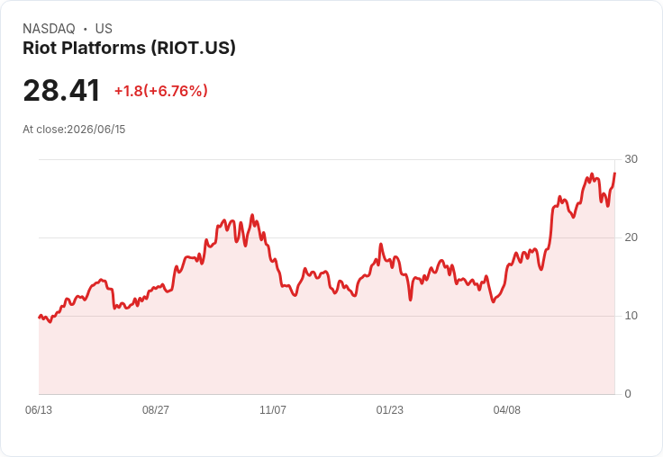 【21:31 即時新聞】Riot Platforms(RIOT) 飆漲逾6％｜比特幣反彈、避險情緒緩和帶動加密股走高
