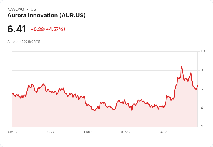 【21:30 即時新聞】Aurora Innovation(AUR) 盤中勁揚逾5% 技術面脫離超賣區帶動買盤回流