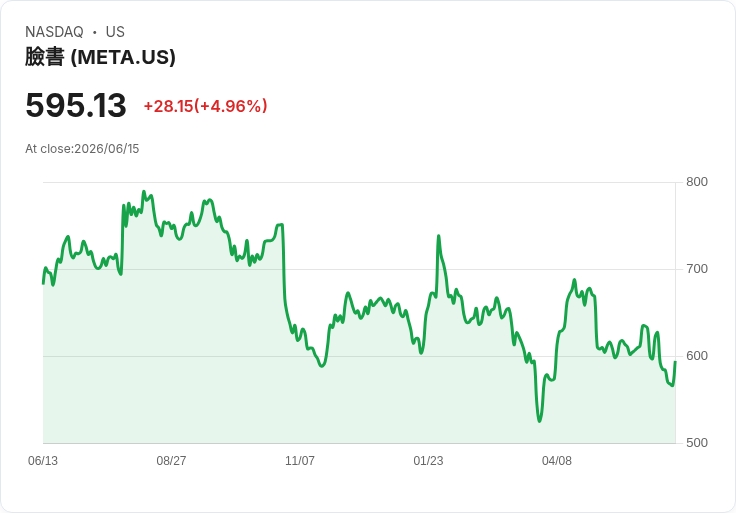 【23:07 即時新聞】Meta Platforms(META) 強彈逾5％／脫離超賣區，AI投資壓力與IPO題材交錯發酵