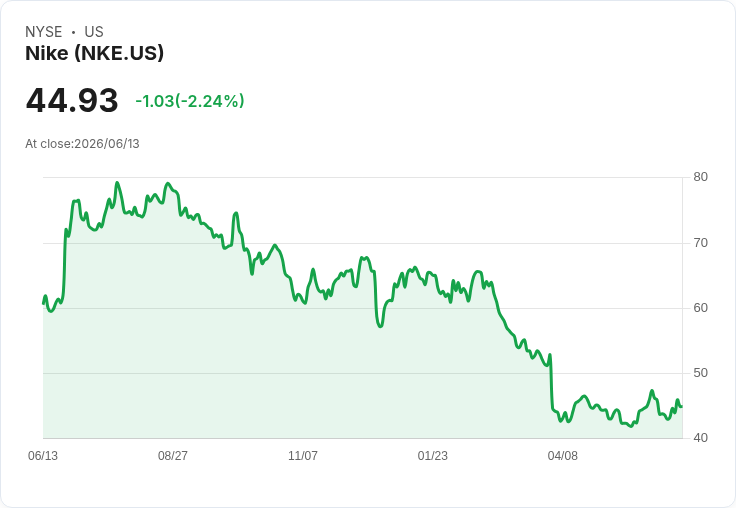 高油價影響消費者行為,Nike股價恐面臨更大挑戰!