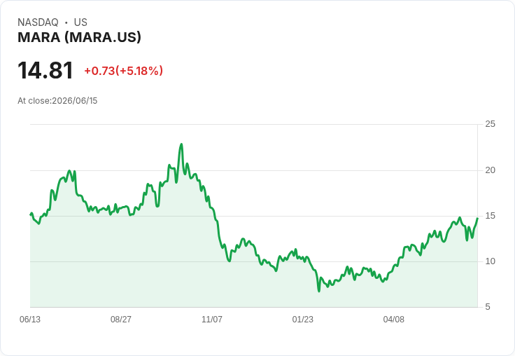 【21:31 即時新聞】MARA Holdings(MARA) 暴漲近6%/搭上比特幣與加密股聯袂走強行情