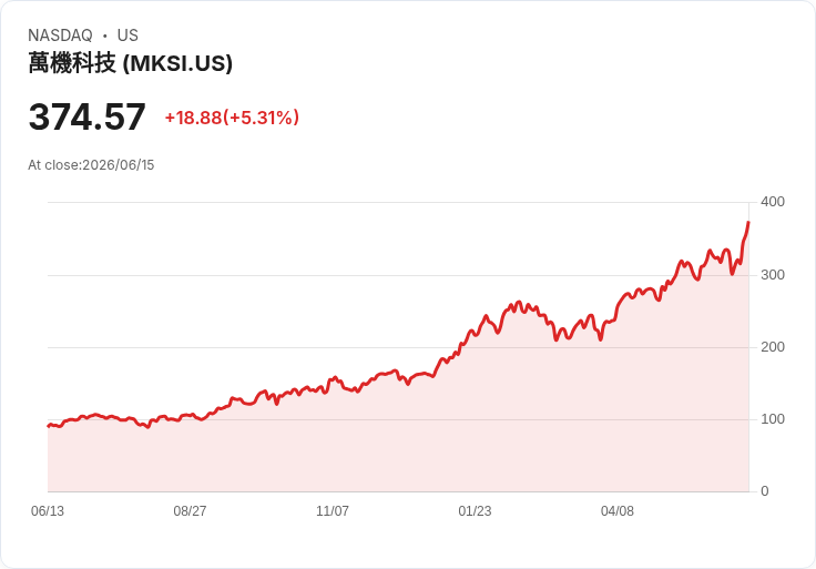【21:31 即時新聞】MKS(MKSI) 盤中飆漲逾5%/KD、MACD 同步轉強帶動攻高