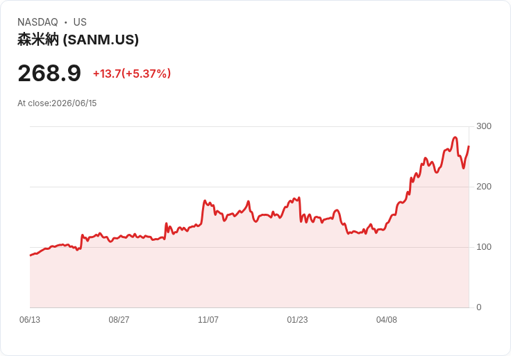 【21:31 即時新聞】Sanmina(SANM) 盤中勁揚逾5% / KD、MACD 轉強帶動多頭反攻