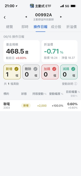 【00992A】06/15 操作日報｜經理人今天新建倉聯電兩千張