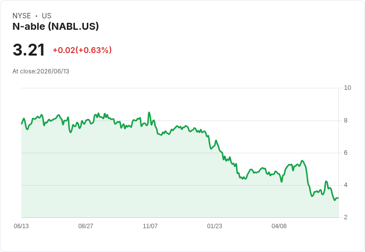 N-able於印度班加羅爾設立全球中心，計劃2026年前擴大50％人力！