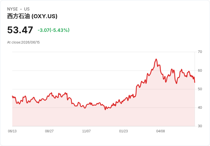 【21:31 即時新聞】Occidental Petroleum(OXY) 重挫逾5%/KD跌破50、MACD走弱技術面轉空