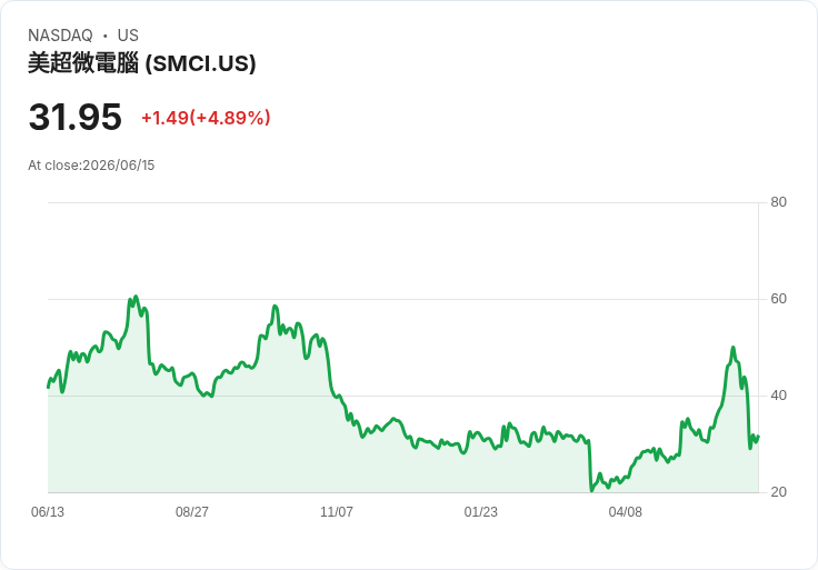 【21:36 即時新聞】Super Micro Computer (SMCI) 盤中勁揚逾5%/先前7B美元增資壓力獲部分消化