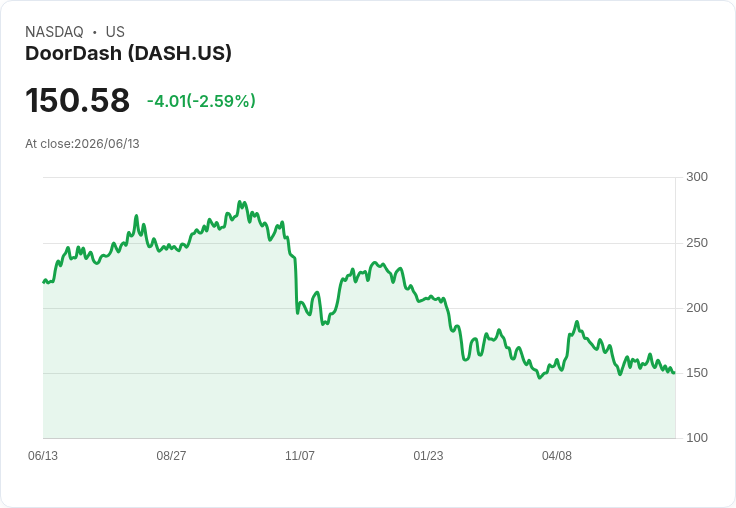 DoorDash (DASH) 突破傳統:從餐飲外送轉型為本地商務平臺!