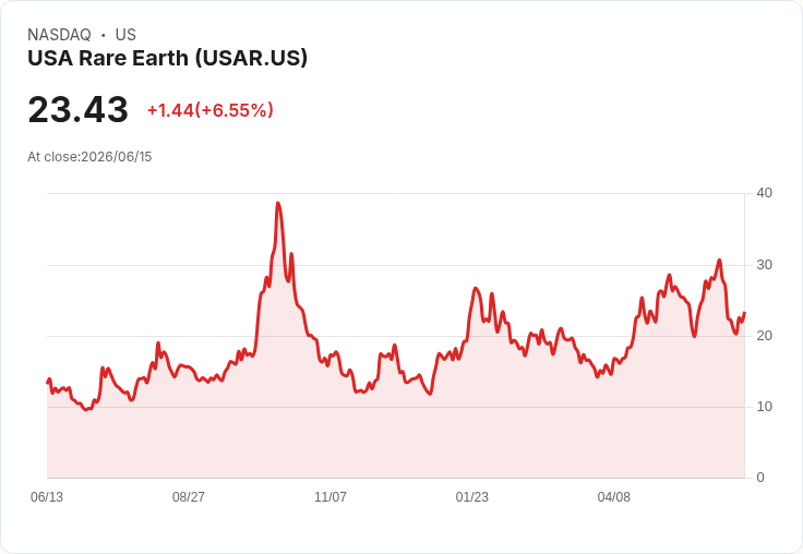 【21:30 即時新聞】USA Rare Earth(USAR) 近6%勁揚/科羅拉多新廠投產在即、稀土一條龍版圖擴張