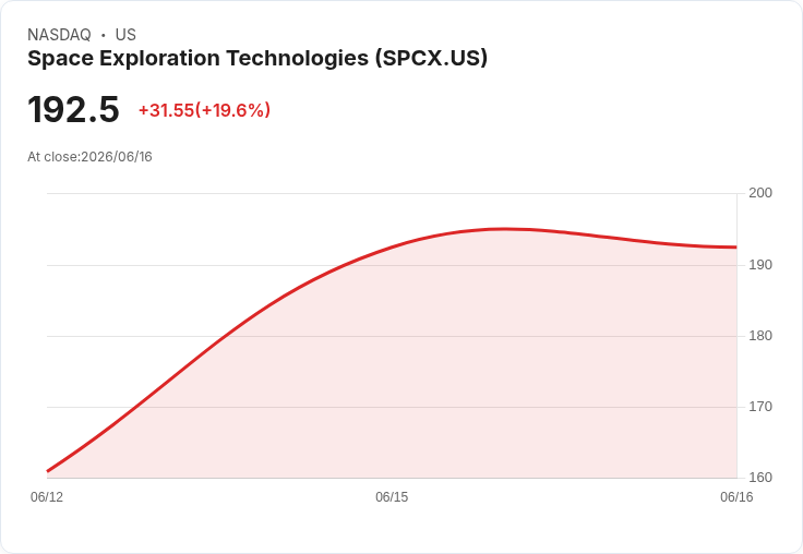 太空探索公司SpaceX IPO創下857億美元新紀錄！波音B-52意外墜毀，金融市場動盪不安