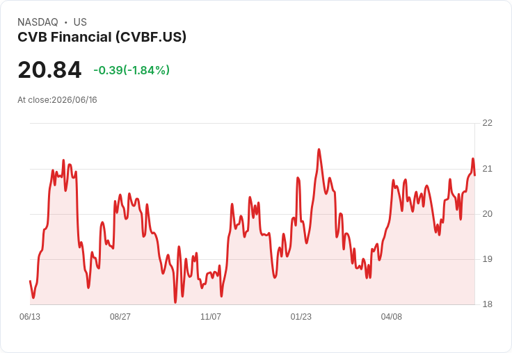 CVB金融公司宣佈回購1500萬股股票計畫，市場反應積極！