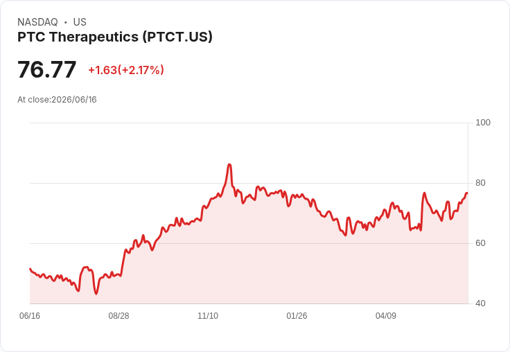 PTC Therapeutics 發行5億美元可轉換公司債，計畫重整資本結構！
