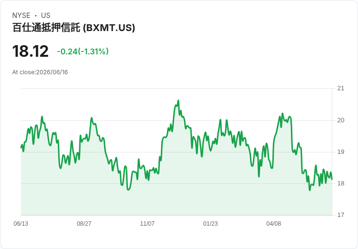 黑石抵押貸款信託宣佈每股$0.47的季度股息，投資者期待回報