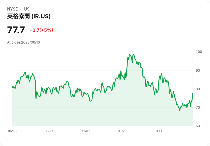 【00:20 即時新聞】Ingersoll Rand(IR) 飆漲5％／KD黃金交叉、MACD翻多帶動技術反彈