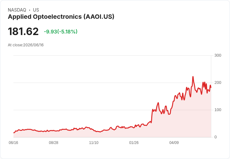 【22:09 即時新聞】Applied Optoelectronics(AAOI) 跌逾5％／量化評級僅為 Hold、資金轉向同業強勢股