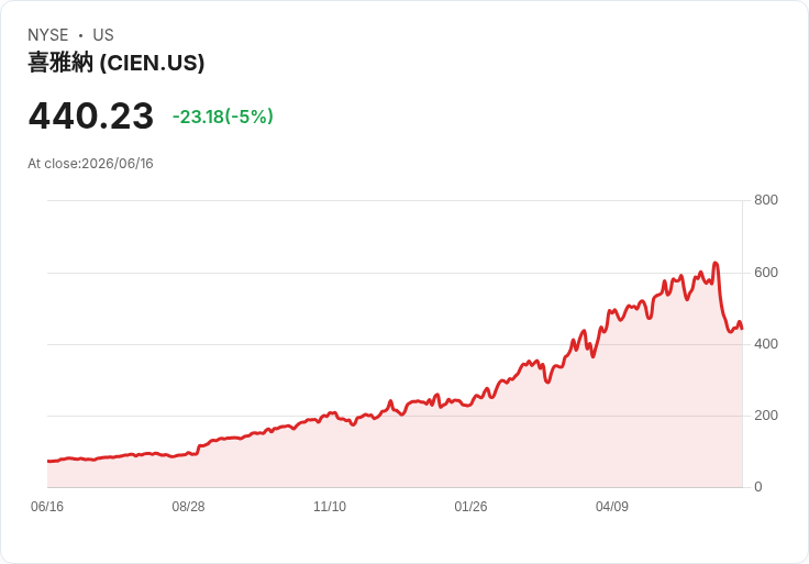 【22:21 即時新聞】Ciena (CIEN) 逆勢重挫逾5%/獲AI網通題材加持仍現獲利了結賣壓