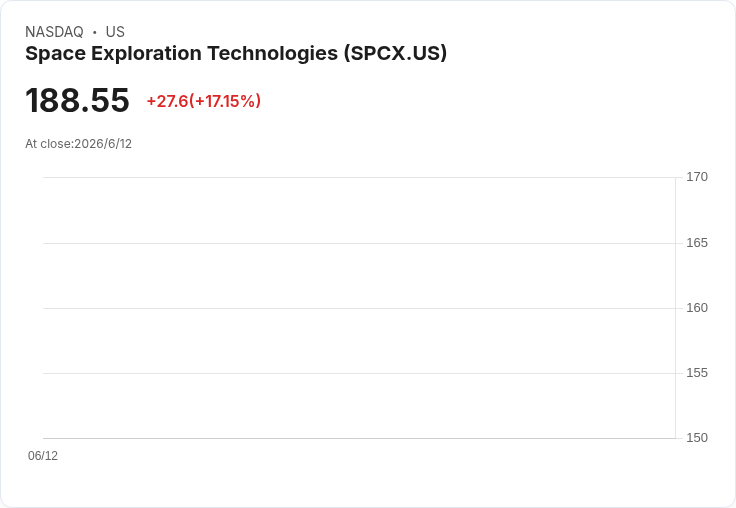 SpaceX引爆「FAB 10」狂潮:科技股新貴點燃下一波美股多頭?