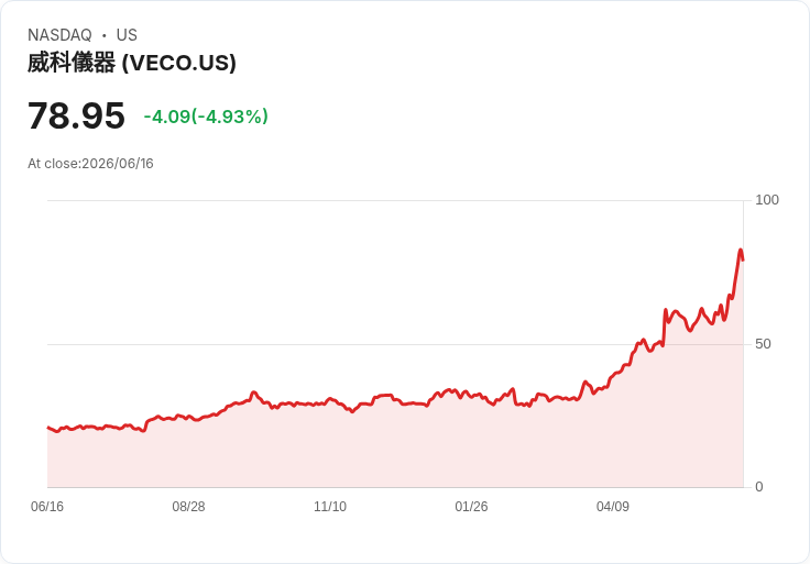 【22:22 即時新聞】Veeco Instruments VECO/急跌逾5%/短線乖離過大引發技術性回檔