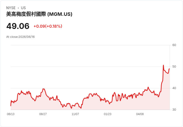 MGM度假村因收購不確定性被Stifel下調評級,投資者應謹慎