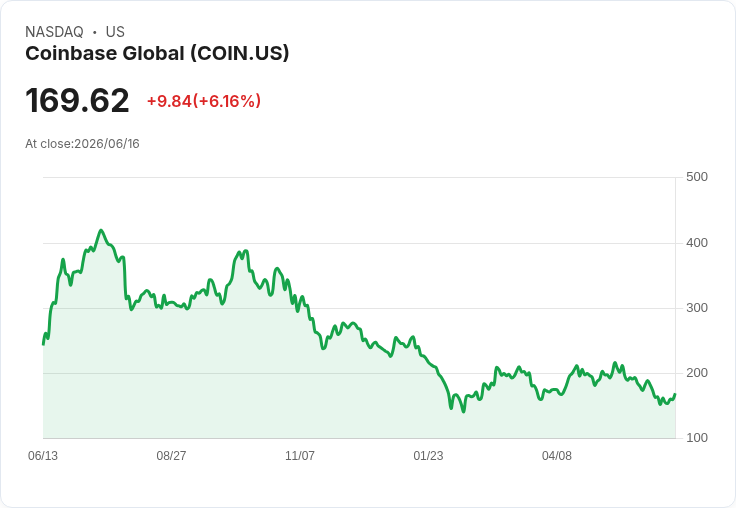 Coinbase全球公司(COIN)是否值得投資？專家分析顯示潛力驚人！