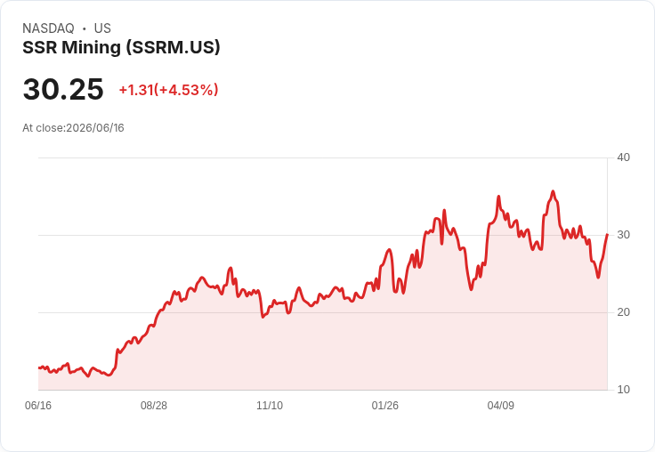 【21:30 即時新聞】SSR Mining(SSRM) 勁揚逾5%/恢復股利並擴大庫藏股帶動買氣