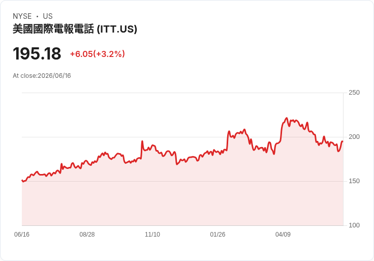 ITT以3100萬美元收購Aerospace Contacts,強化航太及防務市場佈局!