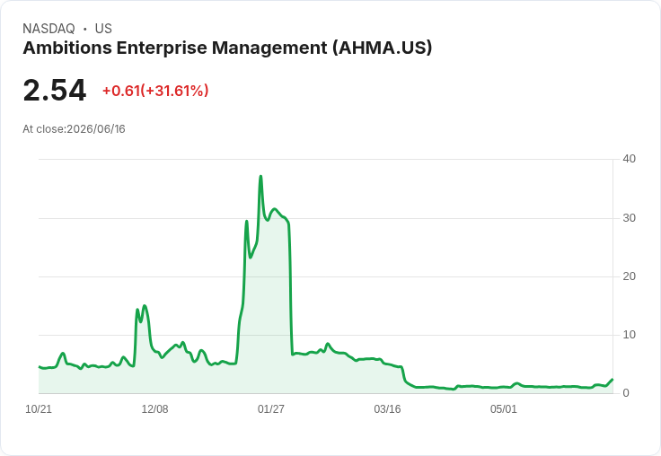 中東和平協議助推 Ambitions Enterprise 股價暴漲,投資者熱盼旅遊復甦!
