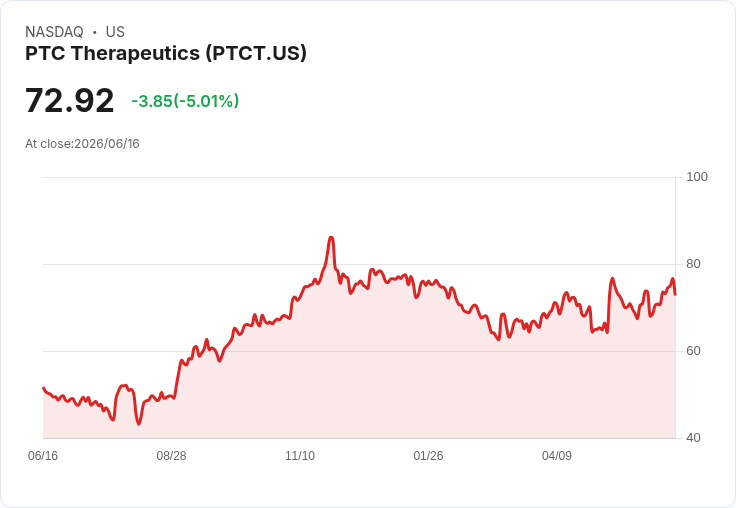 【23:58 即時新聞】PTC Therapeutics(PTCT) 急跌逾5％／發行可轉換公司債再融資引發壓力