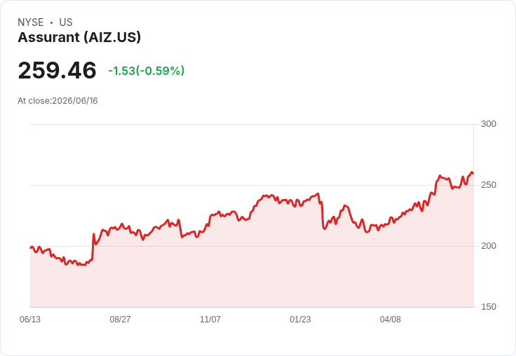 Assurant, Inc. (AIZ) 是否值得投資？專家看好未來增長潛力！