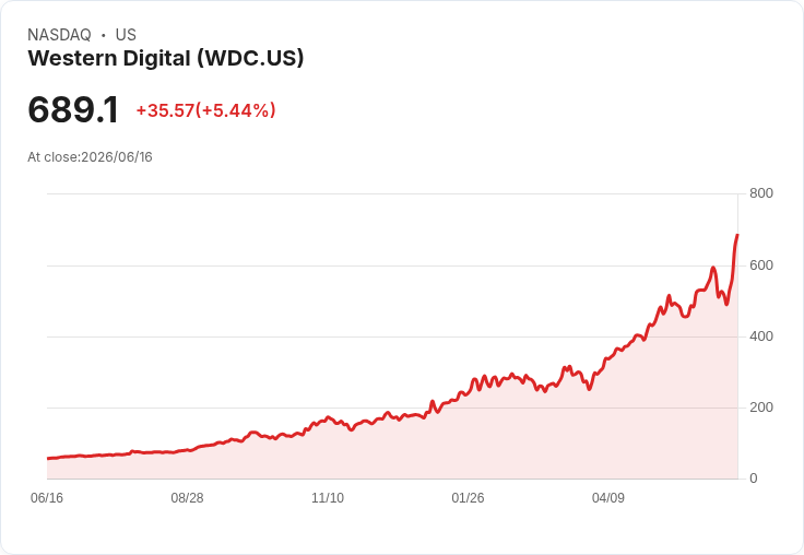 【21:30 即時新聞】Western Digital(WDC) 大漲逾5%/延續 HDD 需求強勁與外資調高目標價利多