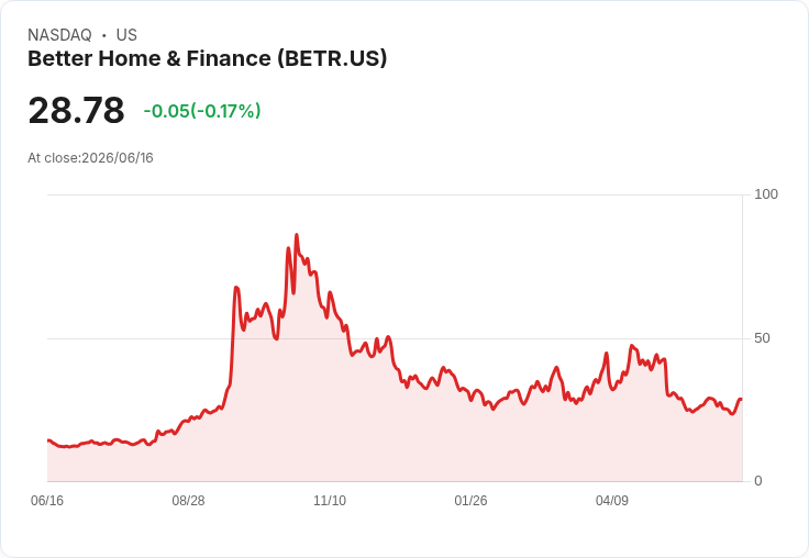BTIG評價Better Home & Finance為買進，降級Centerspace至中立