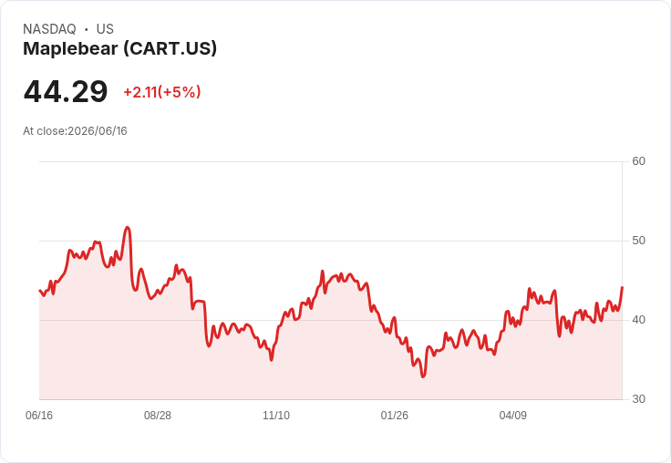 【23:19 即時新聞】Maplebear(CART) 盤中勁揚逾5%:技術指標全面轉強推升買氣