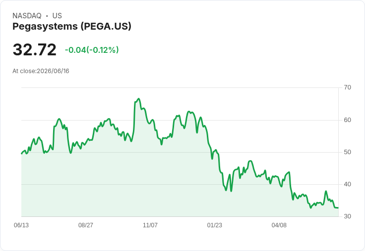 Pegasystems 宣佈每股 $0.03 股息,持平於前期!投資者可望獲利!