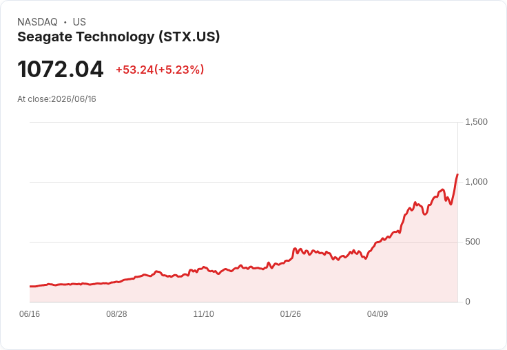 【21:31 即時新聞】Seagate Technology(STX) 飆漲5.0％／搭上AI記憶體與儲存股強彈題材