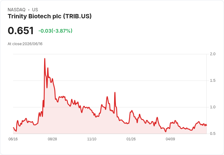 Trinity Biotech Q1 財報出爐:虧損大幅收斂,營收驚人增長42.1%!