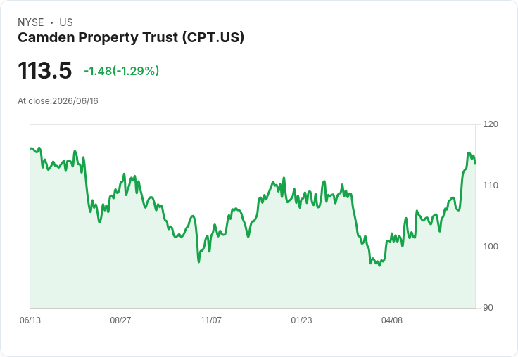 Camden Property Trust 宣佈每股 $1.06 股利 ！投資者期待穩定收益