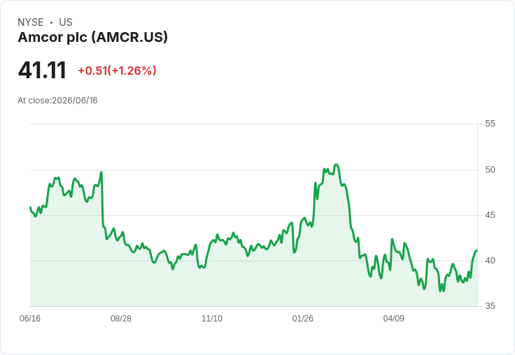 安科（Amcor）任命新領導，推動靈活包裝及投資關係改革！